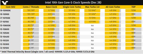 Intelʮ���������10��20�̣߳���������ģʽ Ƶ�ʿɴ�5.3GHz 