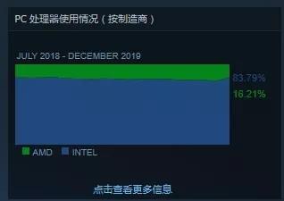 �������˵��AMD YES ��ʵһ����������N��