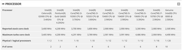 Intelʮ���������漯���ع⣺i3��Խ�ߴ�i7