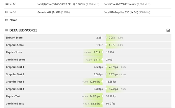 Intelʮ���������漯���ع⣺i3��Խ�ߴ�i7