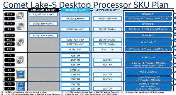 Intelʮ���������漯���ع⣺i3��Խ�ߴ�i7