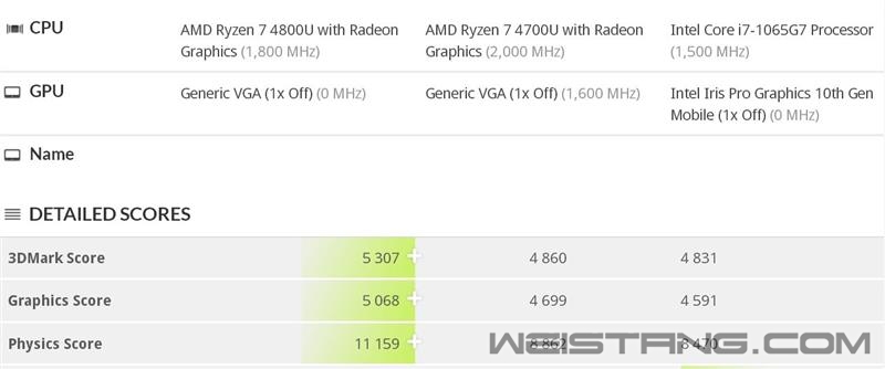 Ryzen 7 4800U�������ƶ�ƽ̨��ǿ���ԣ������Ѫ���MX 250��������