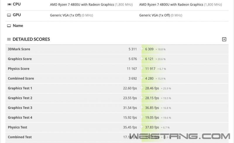 Ryzen 7 4800U�������ƶ�ƽ̨��ǿ���ԣ������Ѫ���MX 250��������