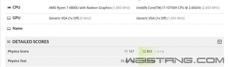 Ryzen 7 4800U�������ƶ�ƽ̨��ǿ���ԣ������Ѫ���MX 250��������
