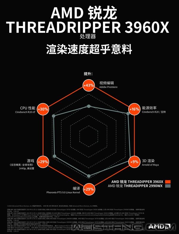 AMD谈32/24核锐龙线程撕裂者：我们的游戏性能就好1-4%而已