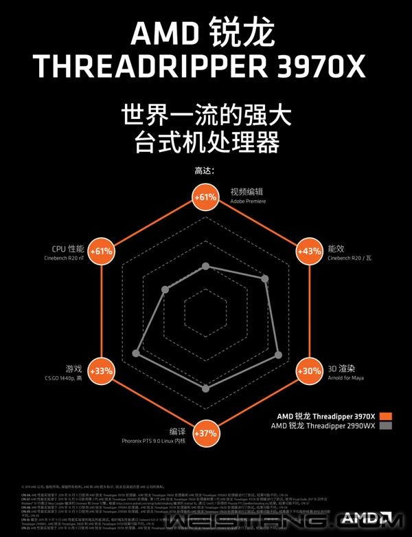 AMD谈32/24核锐龙线程撕裂者：我们的游戏性能就好1-4%而已