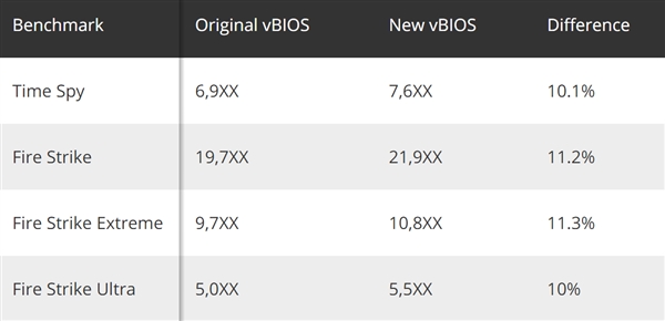 ���ڷ���ǰAMDΪRX 5600 XT���ϼ�ѪBIOS��2K��������11%