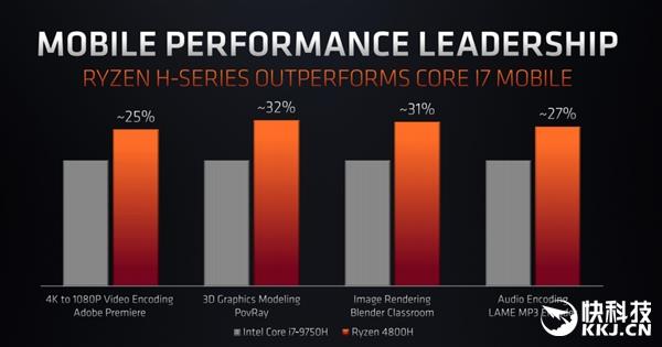 AMD����7 4800H�������ܷ�й¶ 45W 8�˸ɵ�95W 8�˿��i7