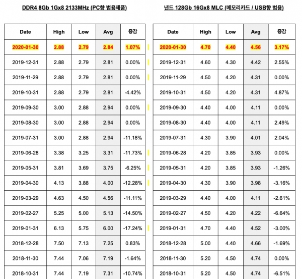 ����1�£��ڴ桢����оƬ���γɽ��۳�������