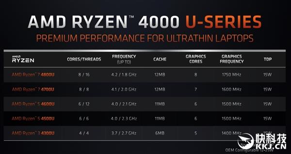 AMD����9 4900U�������ع� 15W 8������տ��i9