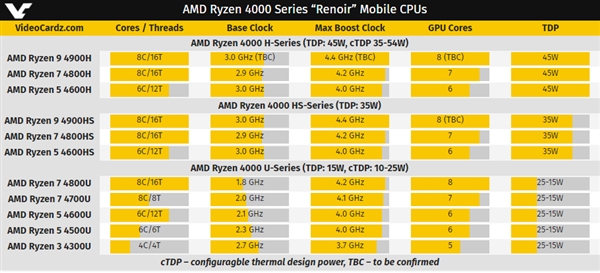 AMD����9 4900HS�ر�����أ�����4.4GHz����˶��Ϸ����ռ