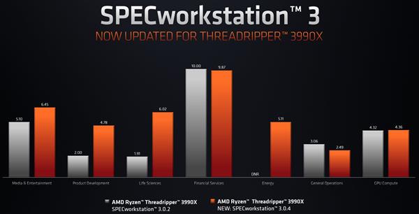 64������Threadripper 3990X������Ѫ�� SPEC�����������200%