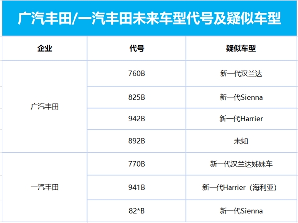 ȫ�º��������ˣ������³��滮�ع⣺Harrier/SiennaͳͳҪ����