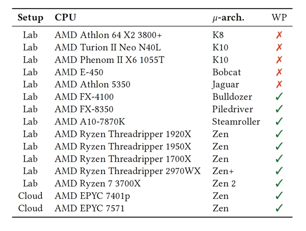 ��������Zen�ܹ�����ȫ���а�ȫ©����AMD�ٷ���Ӧ