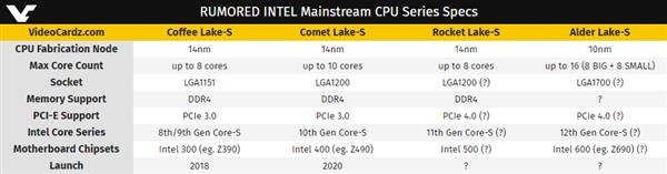 Intel 10nm�����������16�ˣ���С˫8�� ���150W TDP