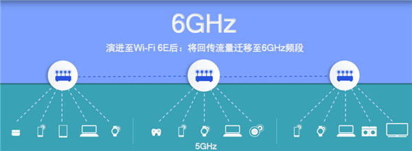 Wi-Fi�ٶ������ߣ�Wi-Fi 6E·�������ʸߴ�10.8Gbps