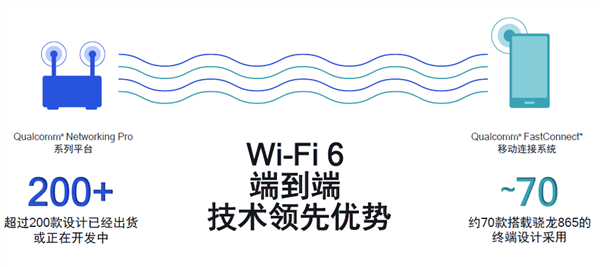 Wi-Fi�ٶ������ߣ�Wi-Fi 6E·�������ʸߴ�10.8Gbps