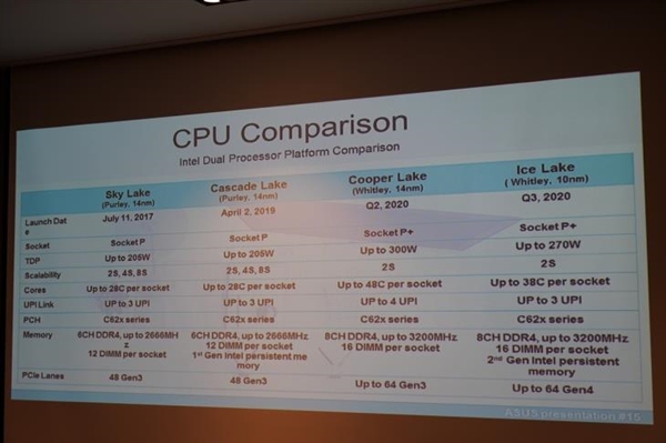 Intel 10nm 24����ʵ������˵�ܵ�38����