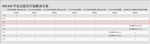 AMD��ʽ����A520оƬ�飡Intel������