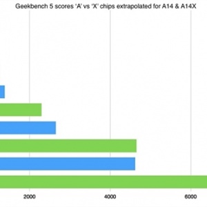 ͬ��5nm���� ƻ��A14X������ôǿô