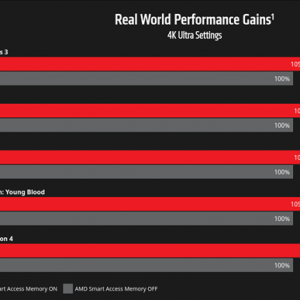 ����5000����RX 6000�Կ����ܶ�������11%