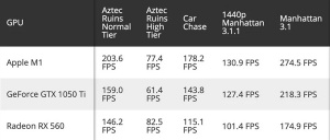 ƻ��M1 GPUͼ�����ܲ��� ��Խ1050Ti