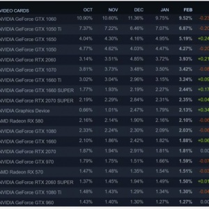 Steam�Կ��ݶ�ռ�����ˣ�NVIDIA��Ȼ���ϴ�