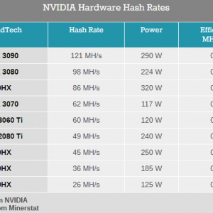 NVIDIA CMP 30HX�󿨿������ۼ�4700�ࡢ���ܵ�ͬ1660Ti