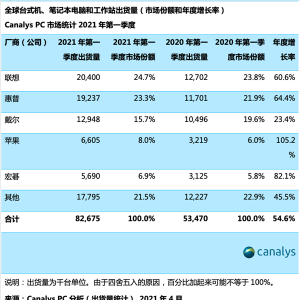 ��һ����PC�����ˣ�ƻ��������������105%