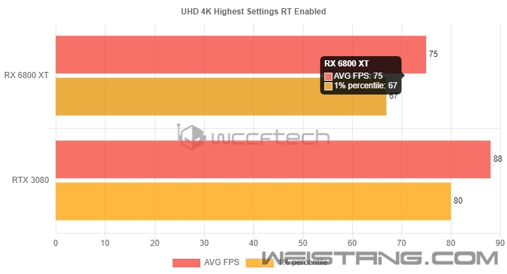 ������Σ��8����׷���ԣ�3080ƽ������6800XT 13֡