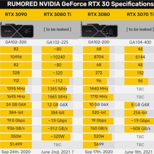 RTX 3080 Ti���ڵ����������Ѿ��ﲻס��