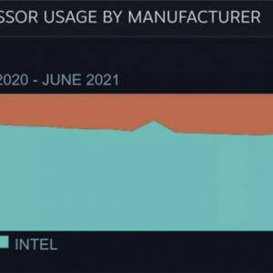 Steam 6��Ӳ������ AMD�ݶ��׶��½� Intel��������