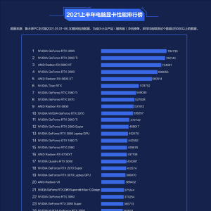 AMDû��Ǯ��³��ʦ����2021�ϰ���ʮ�������Կ�