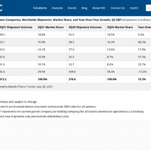 ����������86.6% С���ֻ���Խƻ����ȫ��ڶ�