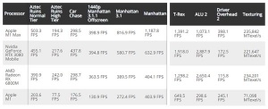 ƻM1 Max GPUܷع ܱRTX 3080ã