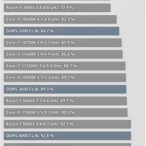 DDR5ڴ12ƵʡӳٶԱȣܾȻһ࣡