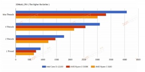 Intel 12�����i3-12100͵�ܣ�AMD�����౻��