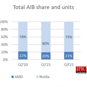 AMD一声叹息！独显市场NVIDIA还是问问的NO.1