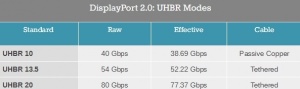 HDMI 2.1��׼�������� DP 2.0��ȡ��ѵ������Ҫ��֤��