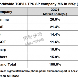 2022ȫ��LTPS LCD�����ֻ����Q1�����������������ס��������ڶ�