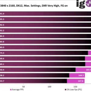 NVIDIA��֡���ɡ�����ʵ�����FSR 2�����ܱ��ֱ�DLSS 3��ǿ