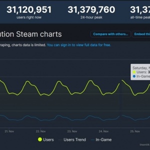 Steam时隔一个月再创新纪录：同时在线玩家突破3100万