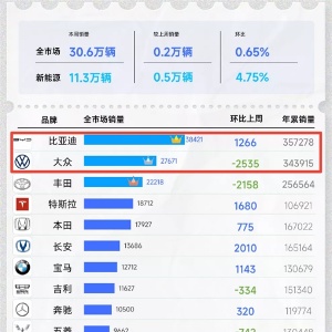 历史一刻！比亚迪超越大众 正式登顶中国最畅销的汽车品牌