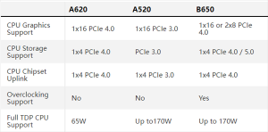 AMD Zen4װˣҲСA620֧65W CPU