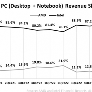 AMD处理器卖得更好了！一季度桌面、服务器份额创新高