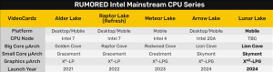 Intel Lunar Lake͹CPUأ24ĳ߳ûˣ