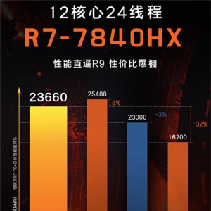 7599Ԫ΢Ӱ17Ϸ׷AMD7 7840HX