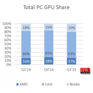 AMDԿкòQ1ݶʣ8%Intel