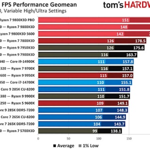 ȫϷCPUAMD 9800X3Dʷͼ