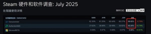 SteamCPU飺AMD40% Intelʷ
